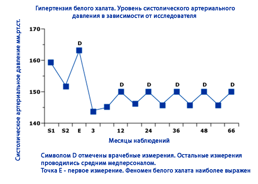 артериальная гипертензия, гипертензия белого халата